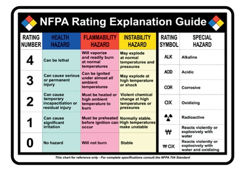 NFPA Chart Hazard Decal